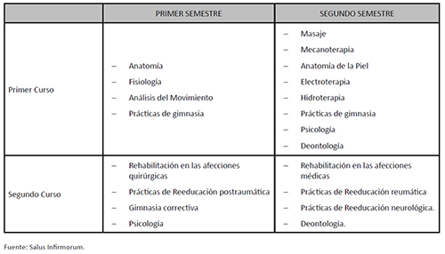 Programa de la Especialidad de Fisioterapia