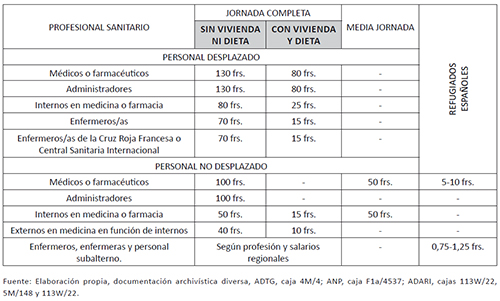Remuneraci&oacute;n diaria del personal civil franc&eacute;s que no pertenece a la administraci&oacute;n p&uacute;blica y propuesta de pago de refugiados sanitarios espa&ntilde;oles. Febrero, marzo y abril de 1939