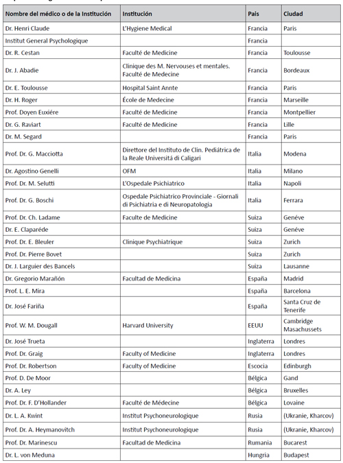 Listado de personalidades con las que el Instituto mantenía vínculos