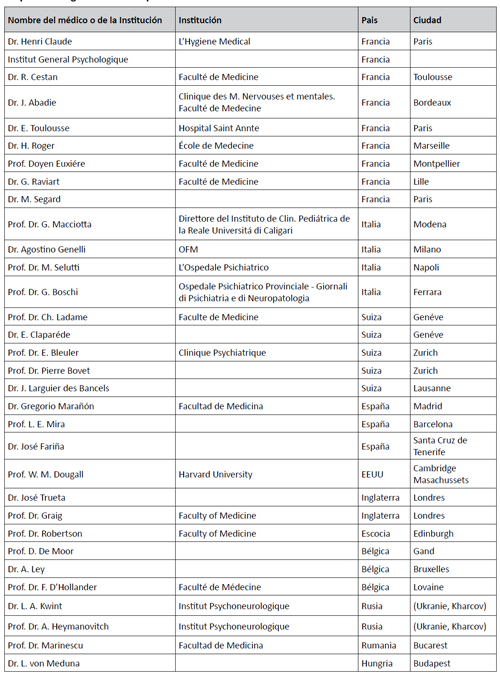 Listado de personalidades con las que el Instituto manten&iacute;a v&iacute;nculos