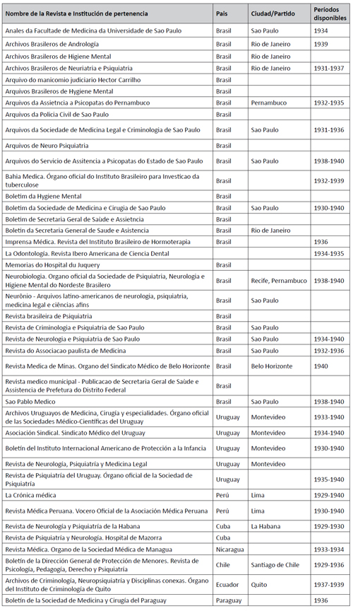 Revistas recibidas y períodos de recepción (América Latina)