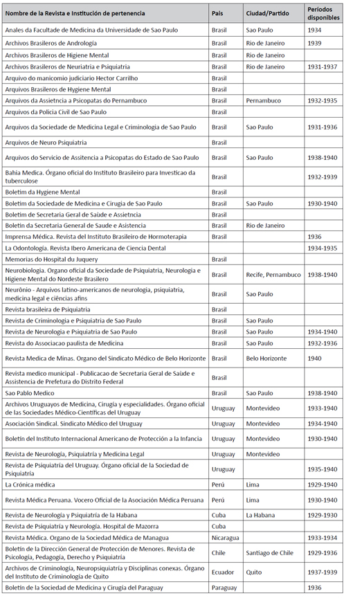 Revistas recibidas y per&iacute;odos de recepci&oacute;n (Am&eacute;rica Latina)